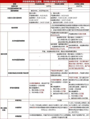 创业板交易新规则