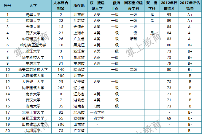 建筑系大学排名