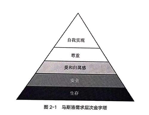 马斯洛需求的五个层次
