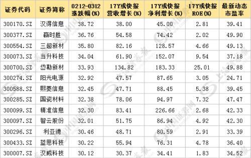 创业板块**有哪些