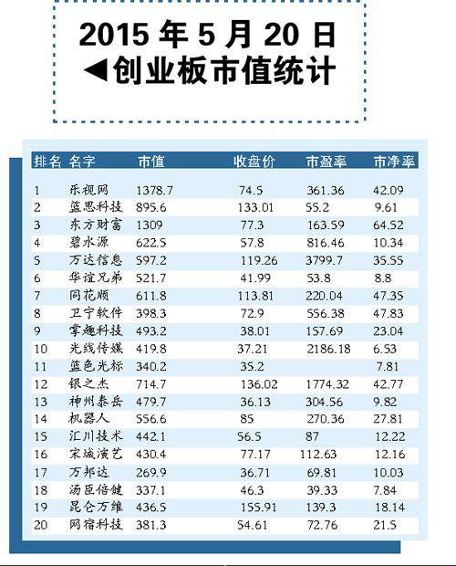 创业板**有哪些