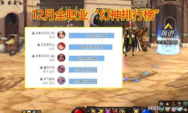 dnf100级职业排行